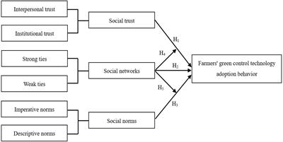 The influence of social capital on farmers’ green control technology adoption behavior